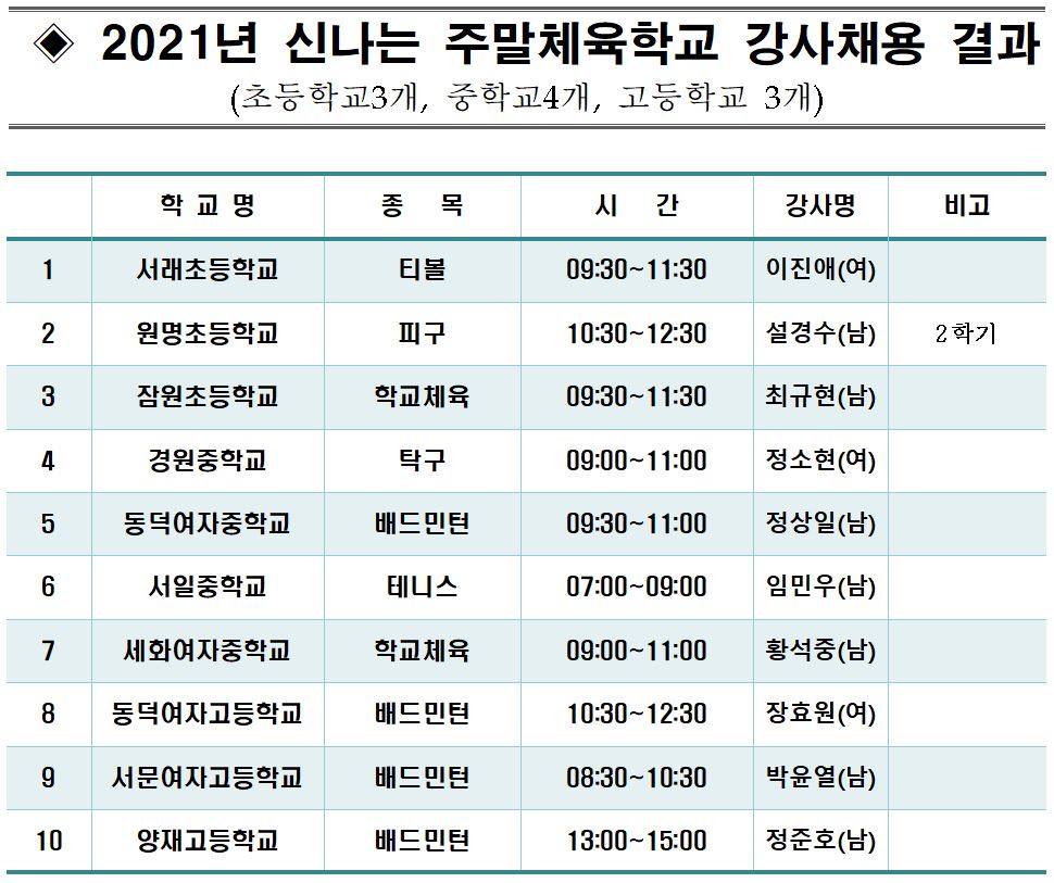 2021 신나는주말 강사채용결과.JPG